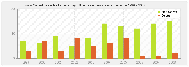 Le Tronquay : Nombre de naissances et décès de 1999 à 2008